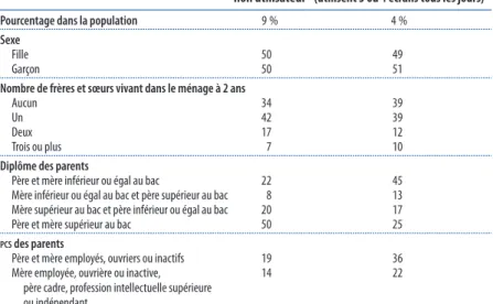 Tableau 2  –  Profil comparé des enfants non utilisateurs et forts utilisateurs   des écrans à 2 ans, en 2013