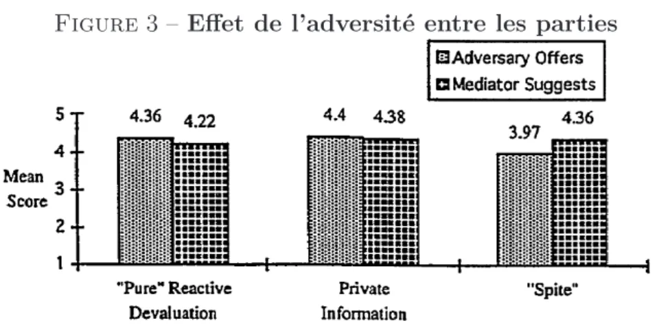 Figure 3 – E ff et de l’adversité entre les parties