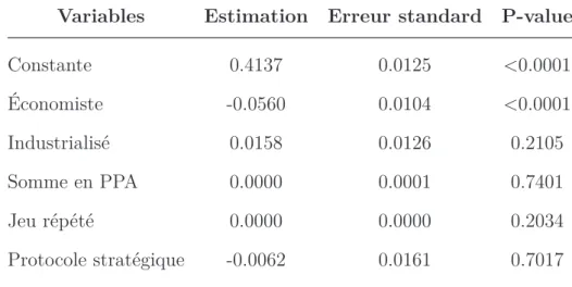Table 1.5 – Méta-analyse, statistiques relatives à l’hétérogénéité T 2 H I 2 Q test p-value