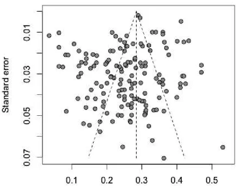 Figure 2.1 – Funnel plot for the dictator game, random e ff ect model