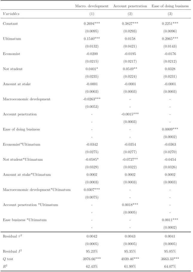 Table 2.5 – Meta-regression for pooled sample of ultimatum and dictator games : random e ff ects model