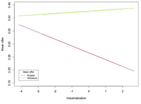 Figure 2.2 – Predicted mean o ff er for a non-economist student ; Macroe- Macroe-conomic development