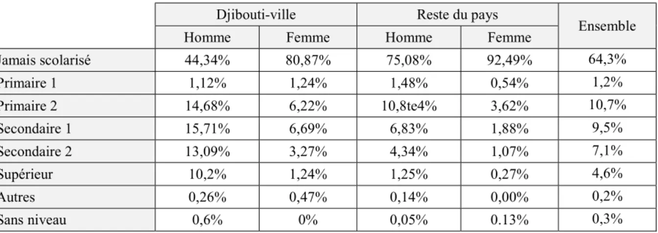 Tableau 2.11 : Niveau d’éducation des chefs de ménages par sexe et par lieu de résidence 
