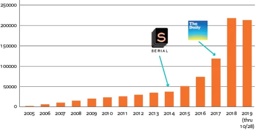 Graphique n°1 :  Évolution de l’offre annuelle de podcasts (incluant les podcasteurs) 