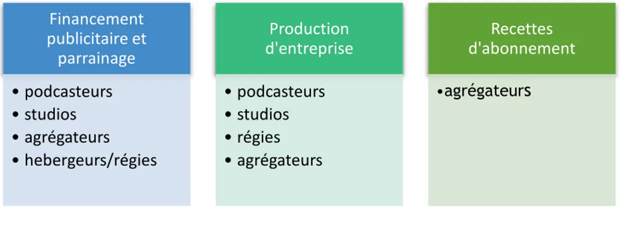 Tableau n° 4 :  les modes de financement des podcasts et les principaux bénéficiaires 