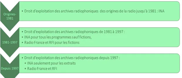 Tableau n° 5 : Archives du service public de la radio : chronologie et détention des droits  d’exploitation 