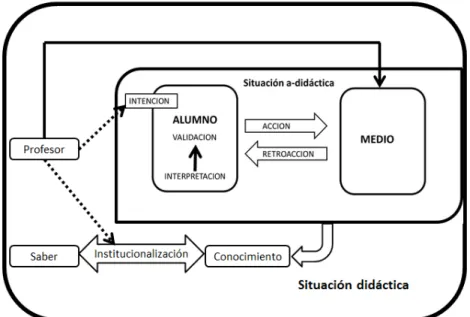 Figura 15. Situación Didáctica y Situación Adidáctica (Acosta et al., 2010)  Cuando  se  produce  la  situación  adidáctica,  podría  ocurrir  que  el  alumno  no  pueda  resolver el problema y no se produzca la validación