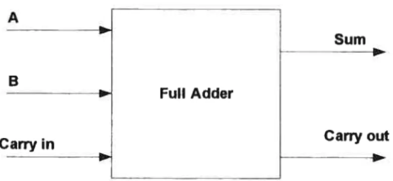 Figure 3: Full Adder Module Interface Example