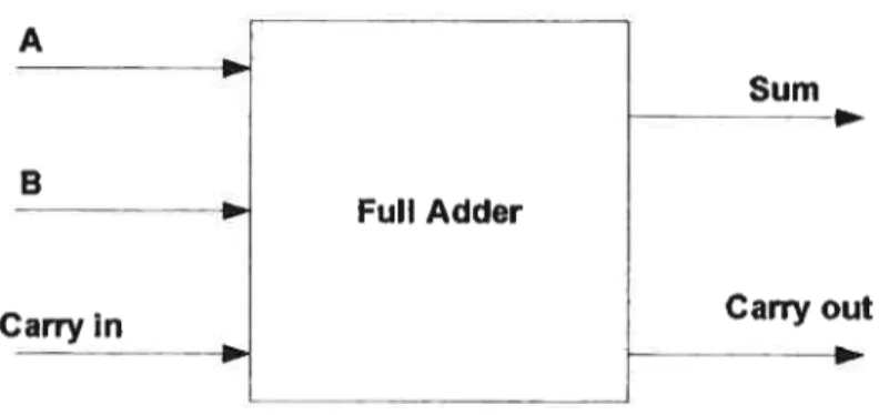 figure 4: One Bit Adder Example