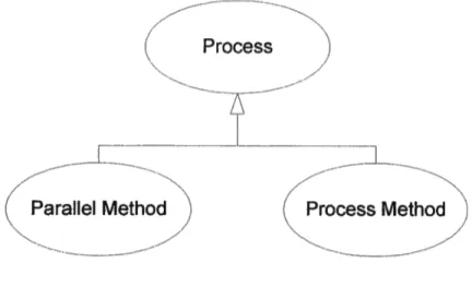figure 5: Process Sub-Types