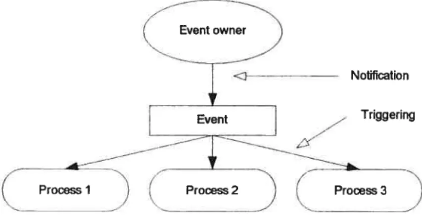 Figure 8: Event Occurrence