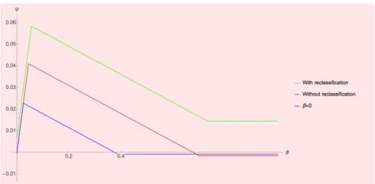 Figure 2.8: The private value of the test according to φ, with p h = 0.6