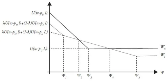 Figure 1.1: Le surplus social en fonction du coˆ ut de l’effort de pr´ evention secondaire Cependant, les choix de pr´ evention des individus ne sont pas efficaces