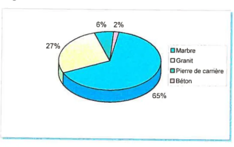 Figure 2: Matériaux / Outaouais