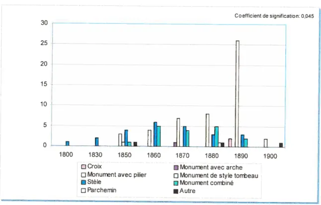 Figure 4: Évolution des types de monuments funéraires / Montréal