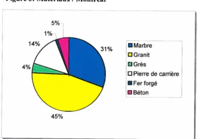 Figure 5: Matériaux / Montréat