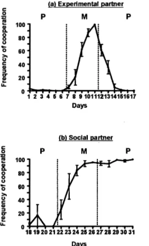 Figure 2.  Average change  of mutual cooperation  over time. Frequencies of trials completed  per day  when  the  birds  were  tested  with  either  (A)  their experimental  partner  or (8) their  social  partner