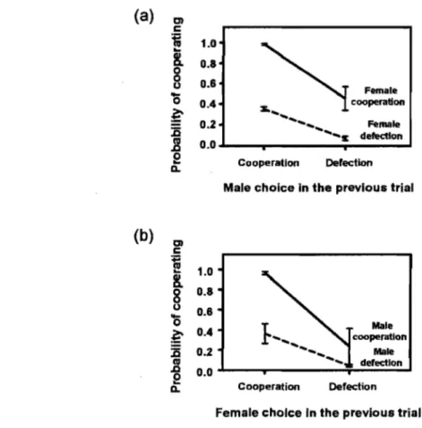 Figure  3.  Mean  probability of cooperating.  Mean  probability that (A)  a female or (6)  a male  decides  to  cooperate  during  a  given  trial,  in  relation  to  its  own  decision  and  that  of  its  partner  in  the  previous  trial