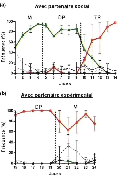 Figure 2.  Fréquence de  chaque combinaison de choix au  fil  des jours avec  partenaire  social  (a)  et avec partenaire  expérimental  (b)