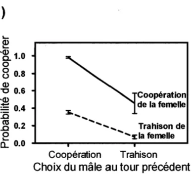 Figure 4.  Probabilité de coopérer pour (a)  une femelle et (b)  un  mâle après  chaque  combinaison  de choix