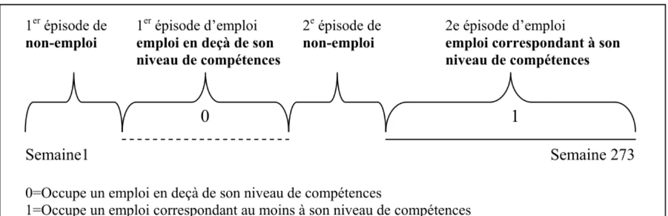 Figure 2 – Représentation de la présence en emploi, selon le type d’emploi occupé 