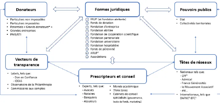 Illustration n°7 : Effectifs des fonds et fondations selon leur statut juridique de 2001 à 2018 