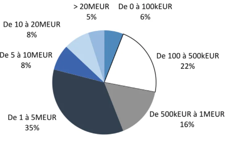 Illustration n°10 : Répartition des associations et fondations accompagnées par IDEAS  par ressources 