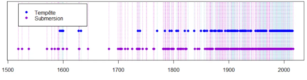 Figure 2. Frise temporelle des événements recensés dans la base de données  TEMPETES selon leur type