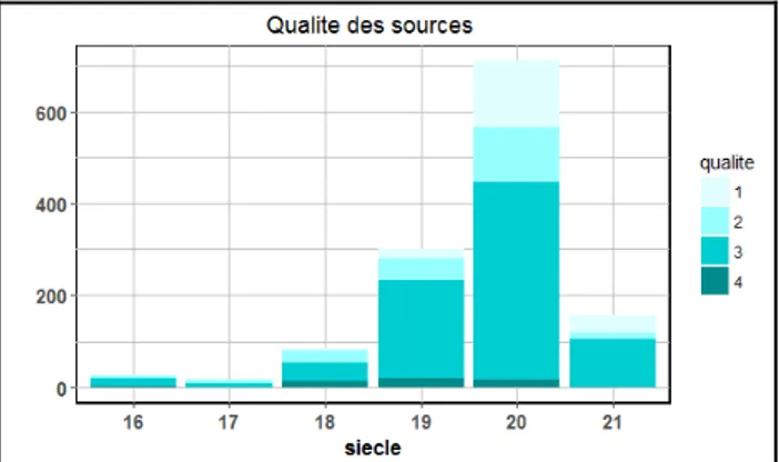 Figure 3. La qualité des sources (selon l’échelle proposée dans (HAMDI et al., 2017 in  review) décrivant les événements recensés dans la base de données