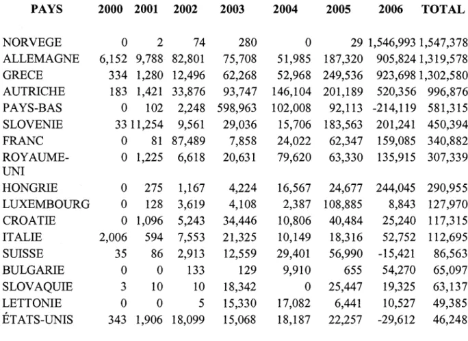 TABLEAU 4 : LES INVESTISSEMENTS ÉTRANGERS EN SERBIE DEPUIS 2000