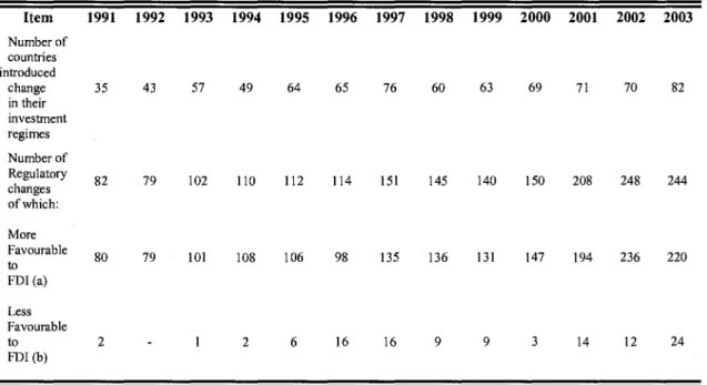 Tableau 1 : Les modifications du cadre juridique des investissements étrangers