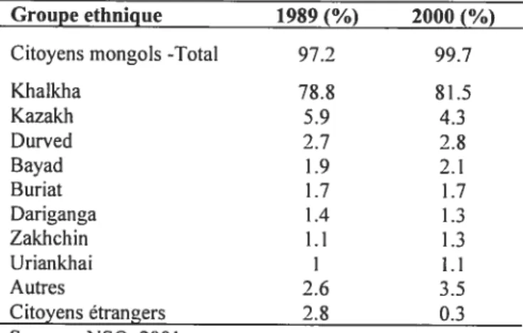 Tableau 1 : Citoyens mongols par groupes ethniques (1989 et 2000)