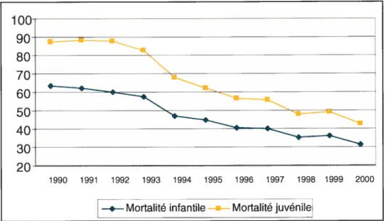 Figure 3 : Évolution des taux de mortalité infantile et juvénile entre 1990-2060 (pour 1000 naissances vivantes).
