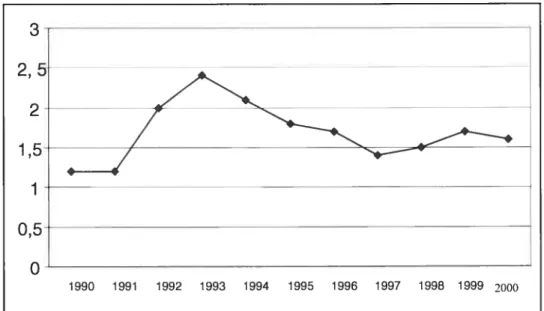 Figure 4 Évolution du taux de mortalité maternelle entre 1990-2000 (pour 1000 naissances vivantes)