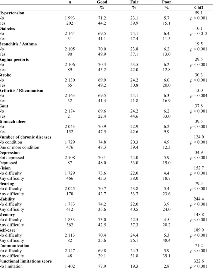 Table 2. Bivariate associations of measures of physical and mental health with self-rated health in  adults (n = 2,195) in Ouagadougou a , Ouaga HDSS Health Survey, 2010 