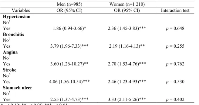 Table S1: Odds ratios from 10 logistic regressions of poor self-rated health on chronic diseases,  stratified by sex in adults (n = 2,195) in Ouagadougou, Ouaga HDSS Health Survey, 2010