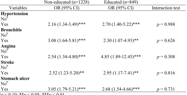 Table S3. Odds ratios from 10 logistic regressions of poor self-rated health on chronic diseases, stratified  by education level in adults (n = 2 077) in Ouagadougou a , Ouaga HDSS Health Survey, 2010 