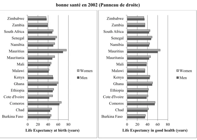Figure 3.2 : Espérance de vie à la naissance en 2003 (Panneau de gauche) et Espérance de vie en  bonne santé en 2002 (Panneau de droite) 