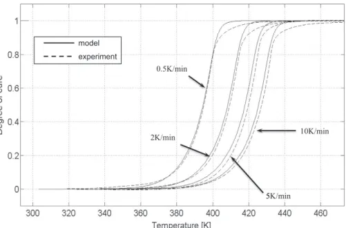 Fig. 8. Dynamic validation of the global Kamal–Sourour model: degree of cure vs. temperature.