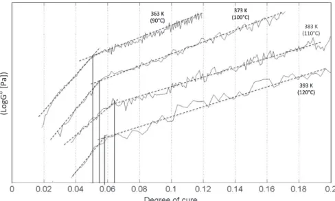 Fig. 11. Loss moduli vs. degree of cure for different isothermal conditions, according to Kamal–Sourour global model and to oscillatory rheology tests.