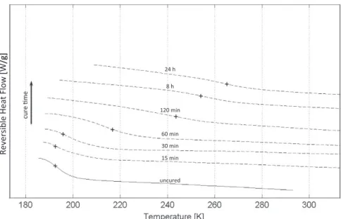 Fig. 2. DSC scans between 183 K (%90 "C) and 293 K (20 "C) after different isothermal cure at 383 K (110 "C): glass transition temperature of the system (Reversible Heat Flow)