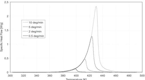 Fig. 4. Total heat of polymerization obtained at different heating rates.