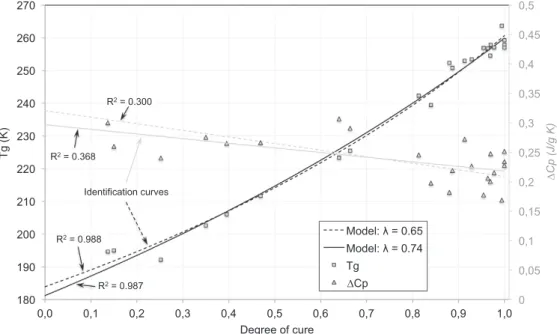Fig. 5. Di Benedetto’s plots for the system (T g and DC p ), using a k of 0.65 and 0.74.