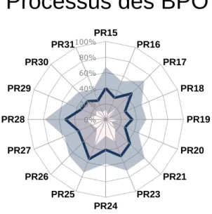 Figure  9  Cartographie  des  résultats  d’évaluation  des  processus  des  bonnes  pratiques  d’organisation  (BPO)  0%20%40%60%80%100% PR15 PR16 PR17 PR18 PR19PR20PR21PR23PR24PR25PR26PR27PR28PR29PR30PR31