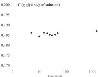 Fig. 2. Example of the evolution of a-glycine concentration at 303.15 K for a mass ratio of 0.05 g ethanol/g water during the measurement of solubility.