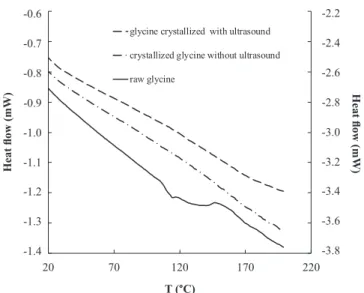 Fig. 3. DSC analysis of three samples: raw material (right y-axis), glycine crystallized without and with ultrasound (left y-axis) for a mass ratio of 0.05.