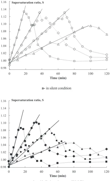 Fig. 4. Supersaturation ratio as a function of time for diﬀerent addition rates and a mass ratio of ethanol in water of 0.05 g ethanol/g water in silent  con-dition (a) and with a dissipated power of 28.3 W (b)