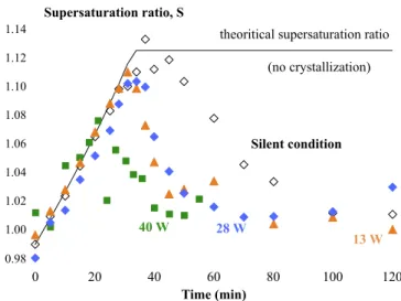 Fig. 7. Supersaturation ratio as a function of time for the experiment conducted with an addition rate of 0.19 g ethanol/min in silent condition and with  ul-trasound (13, 28 and 40 W)