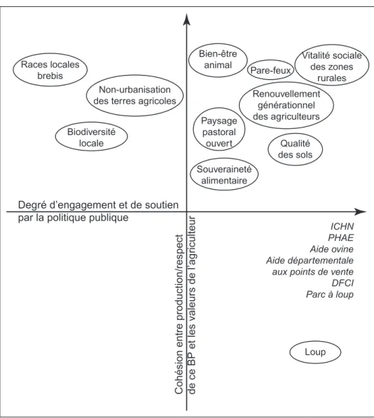 Figure 1 : Biens publics produits dans une exploitation du Haut Var : confrontation entre logique d’action de l’agriculteur et des aides publiques