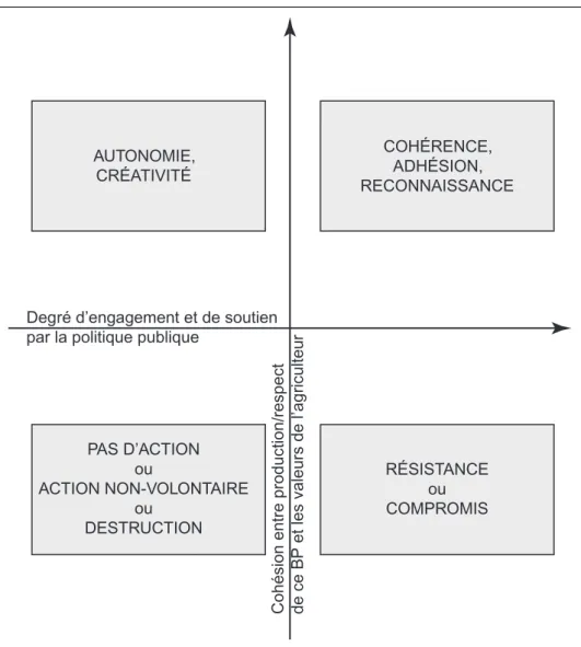 Figure 2: Conditions de production d’un bien public d’origine agricole selon le positionnement des agriculteurs et des cadres fixés par la politique publique (Darrot, Boudes et Pereira, 2012)